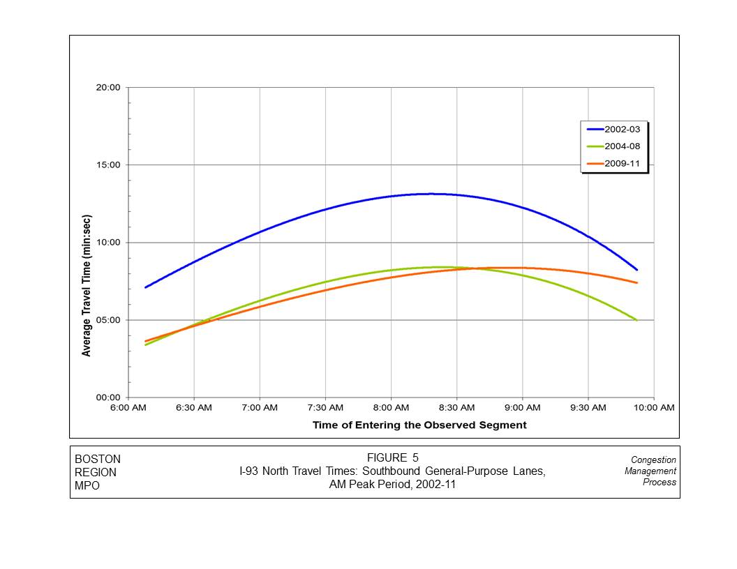 This graph measures the average travel times for the southbound general-purpose lanes for I-93 North by year. This graph is represented by three lines, with a blue line representing 2002–03, a green line representing 2004–08, and an orange line representing 2009–11. The x-axis displays the time of entering the observed segment, which ranges from 6:00 AM to 10:00 AM. The y-axis displays the average travel time, ranging from 0 minutes to 20 minutes.